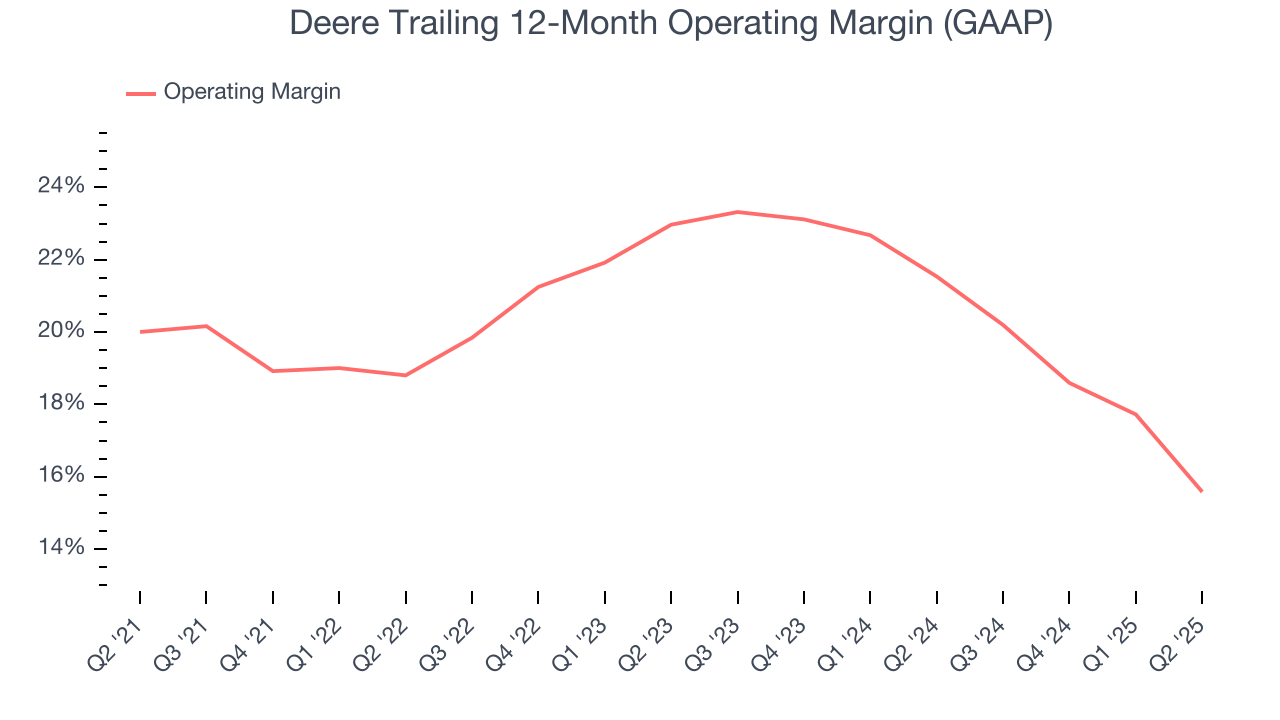 Deere Trailing 12-Month Operating Margin (GAAP)