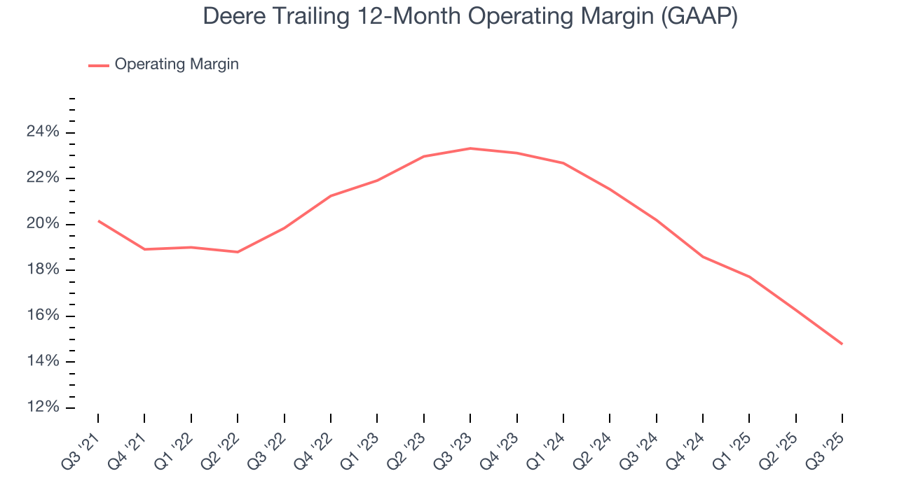 Deere Trailing 12-Month Operating Margin (GAAP)