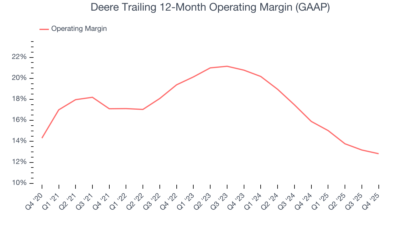 Deere Trailing 12-Month Operating Margin (GAAP)