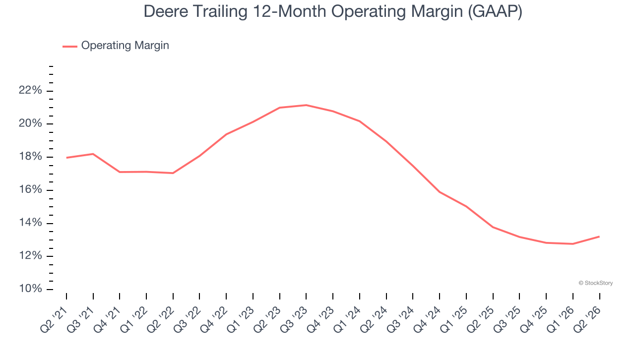 Deere Trailing 12-Month Operating Margin (GAAP)