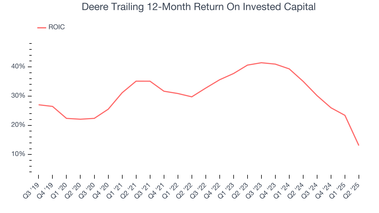 Deere Trailing 12-Month Return On Invested Capital