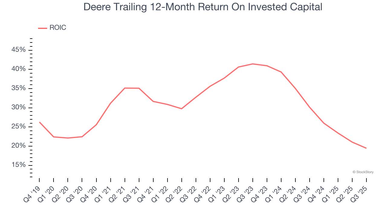 Deere Trailing 12-Month Return On Invested Capital