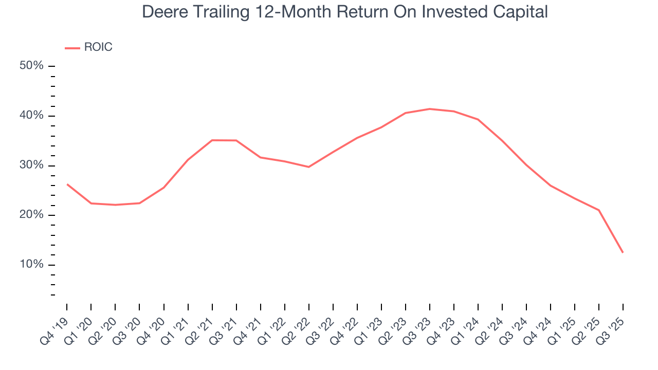 Deere Trailing 12-Month Return On Invested Capital