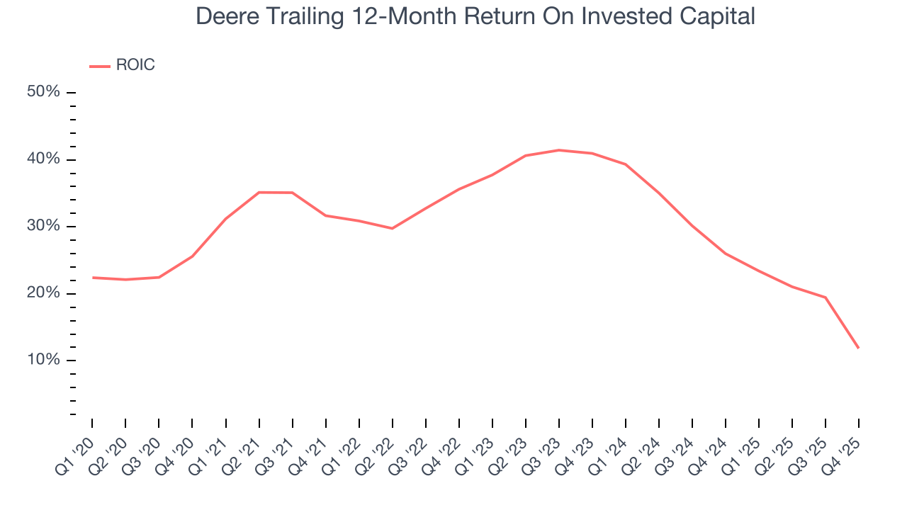 Deere Trailing 12-Month Return On Invested Capital