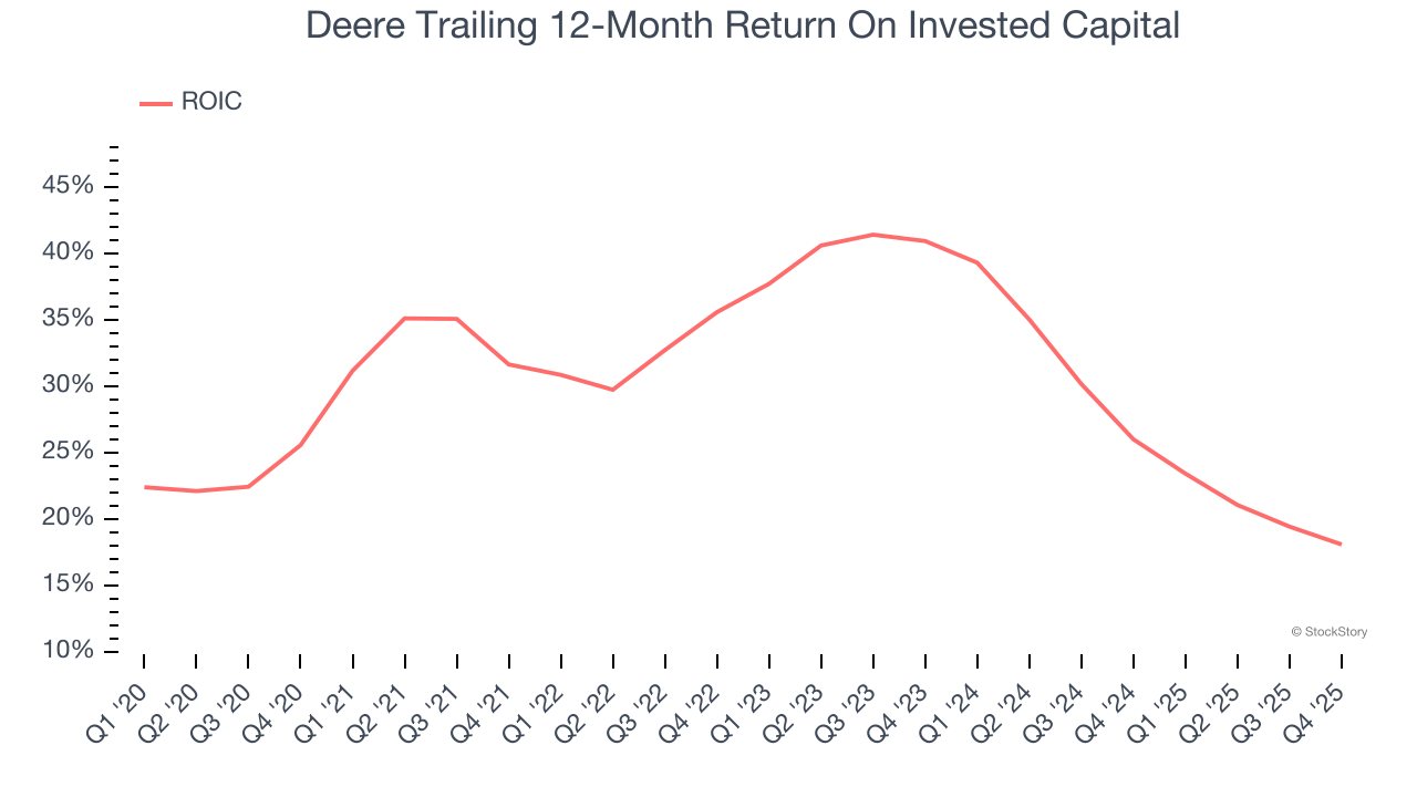 Deere Trailing 12-Month Return On Invested Capital