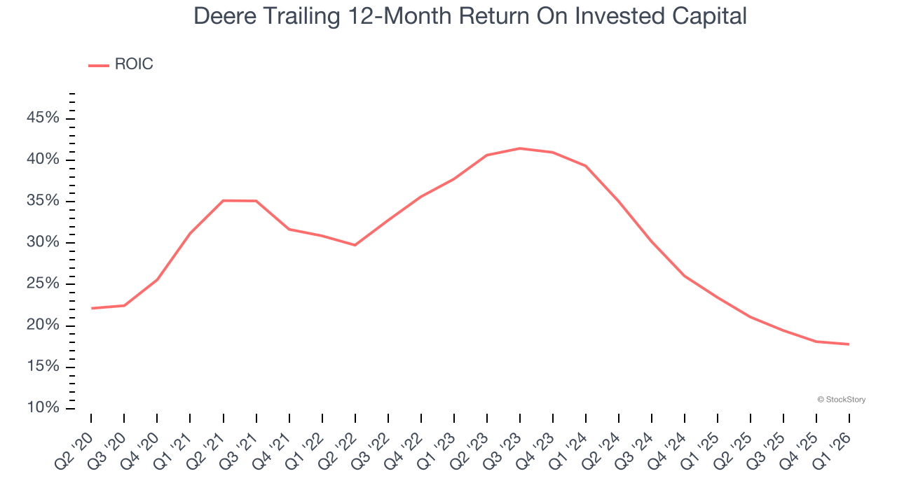 Deere Trailing 12-Month Return On Invested Capital