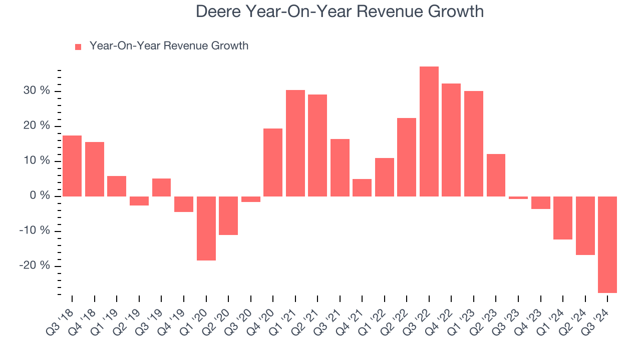 Deere Year-On-Year Revenue Growth