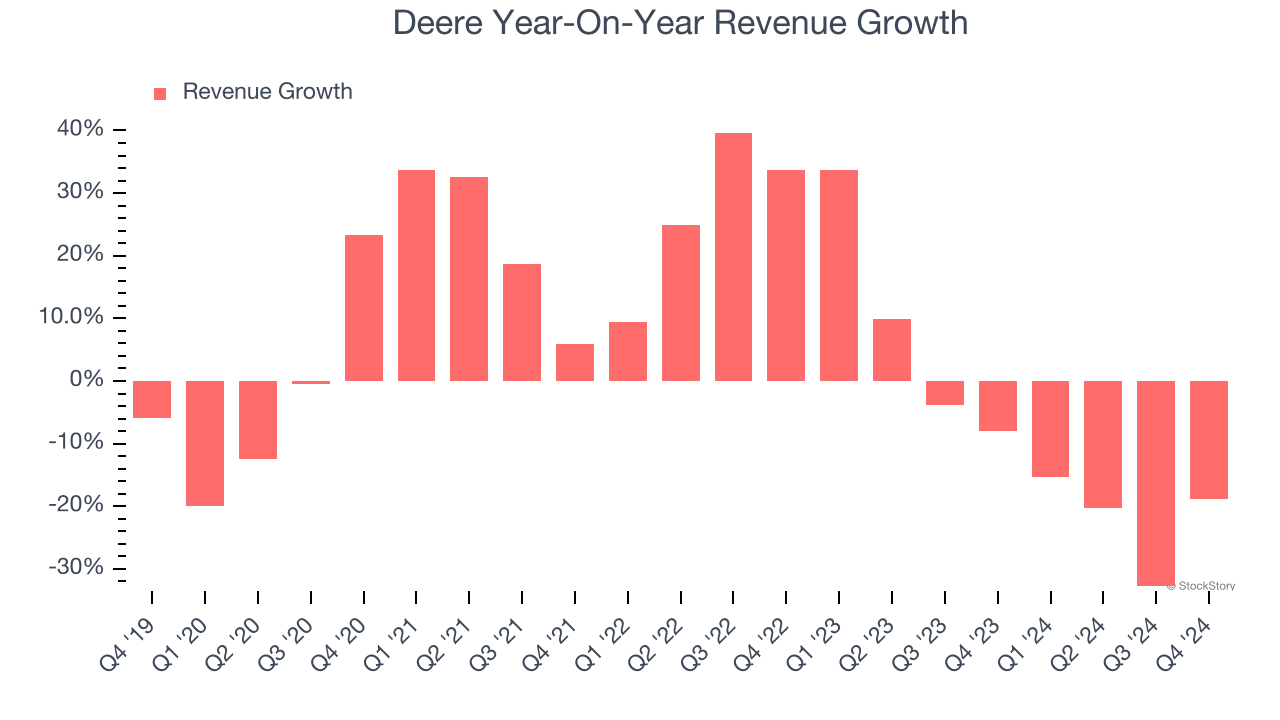 Deere Year-On-Year Revenue Growth