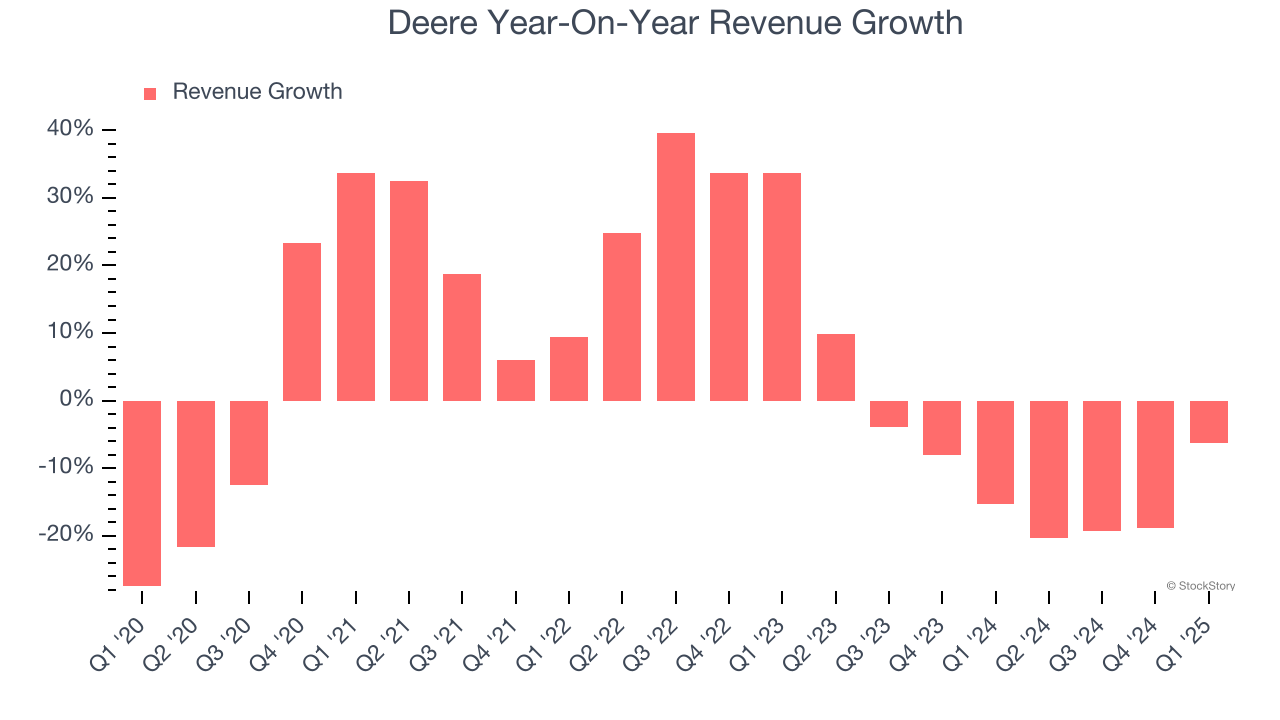 Deere Year-On-Year Revenue Growth
