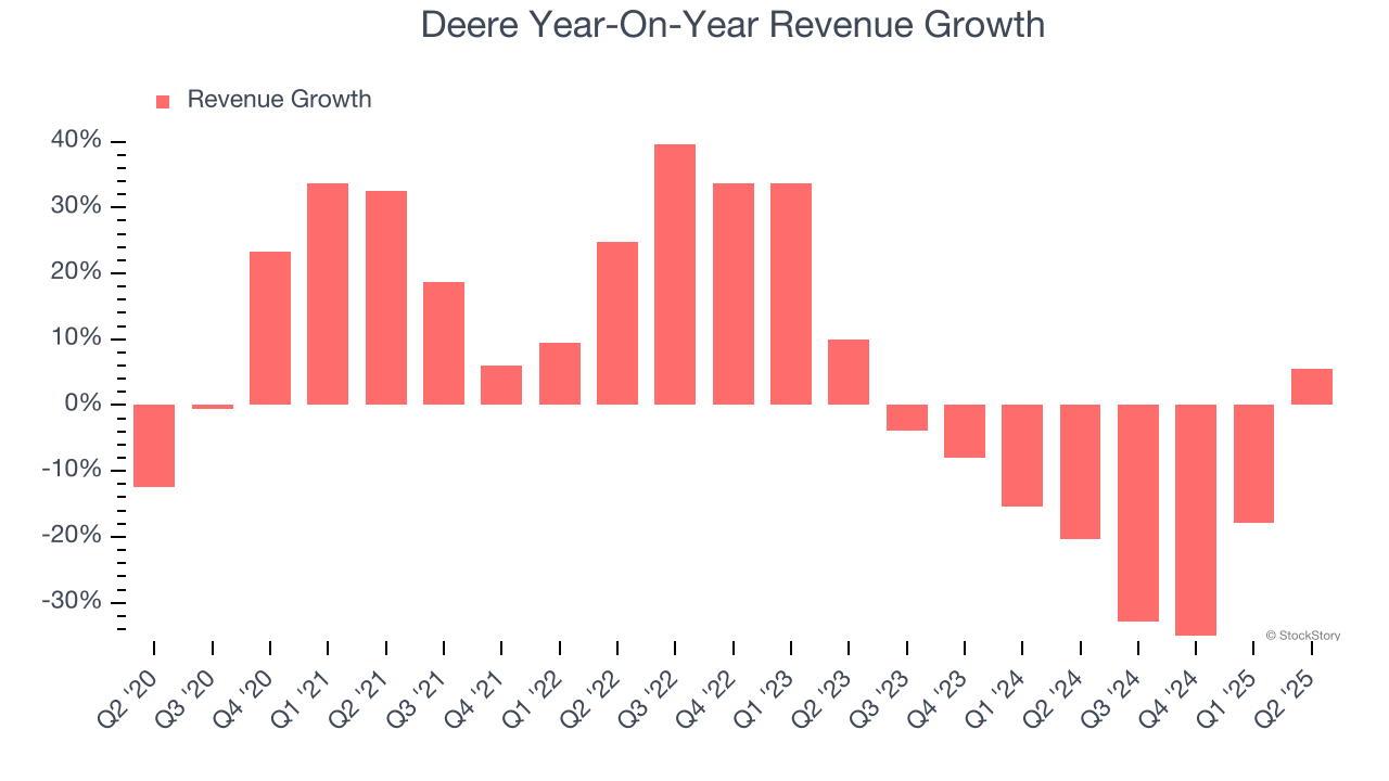 Deere Year-On-Year Revenue Growth