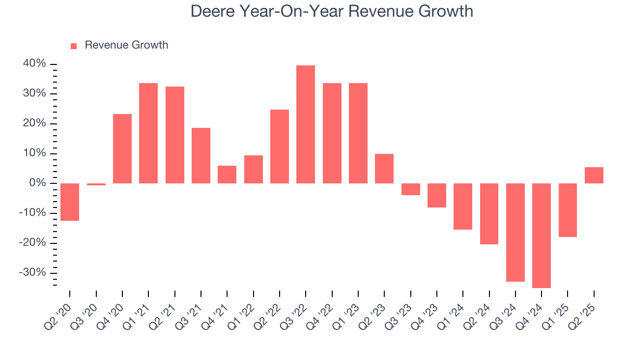 Deere Year-On-Year Revenue Growth