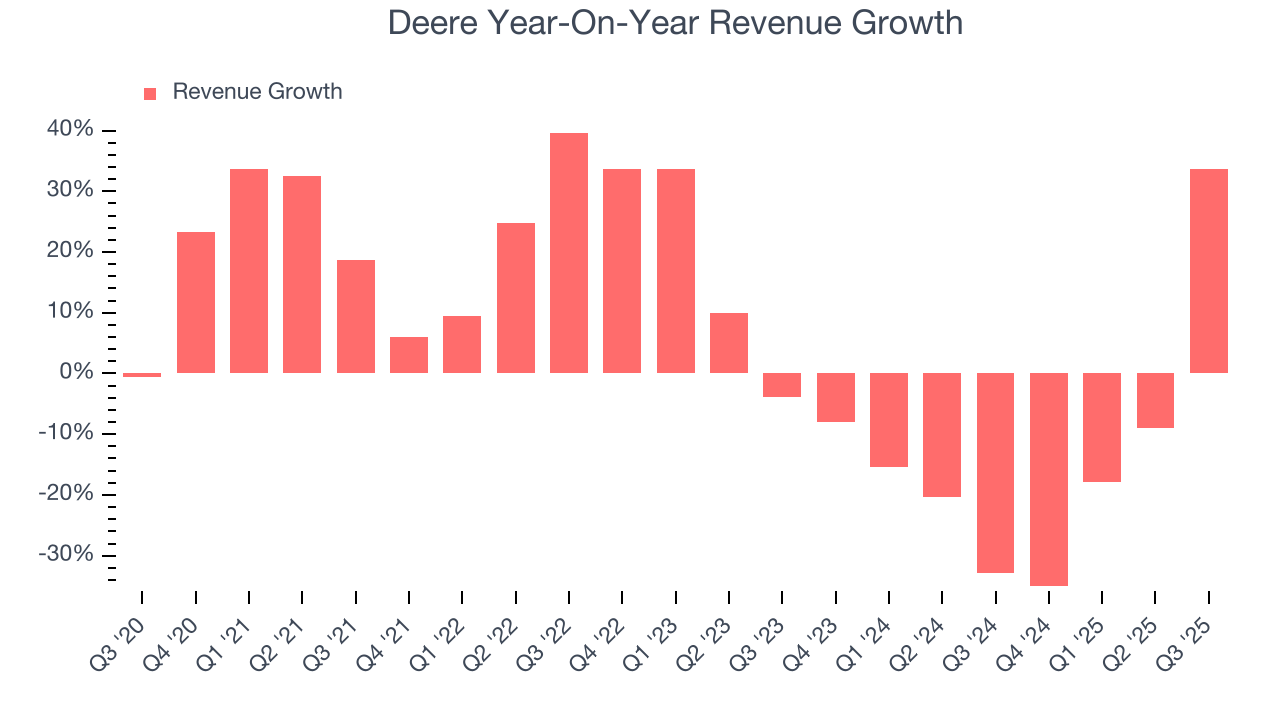 Deere Year-On-Year Revenue Growth