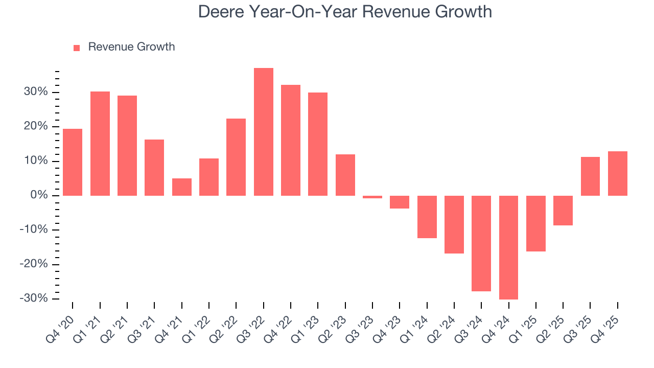 Deere Year-On-Year Revenue Growth