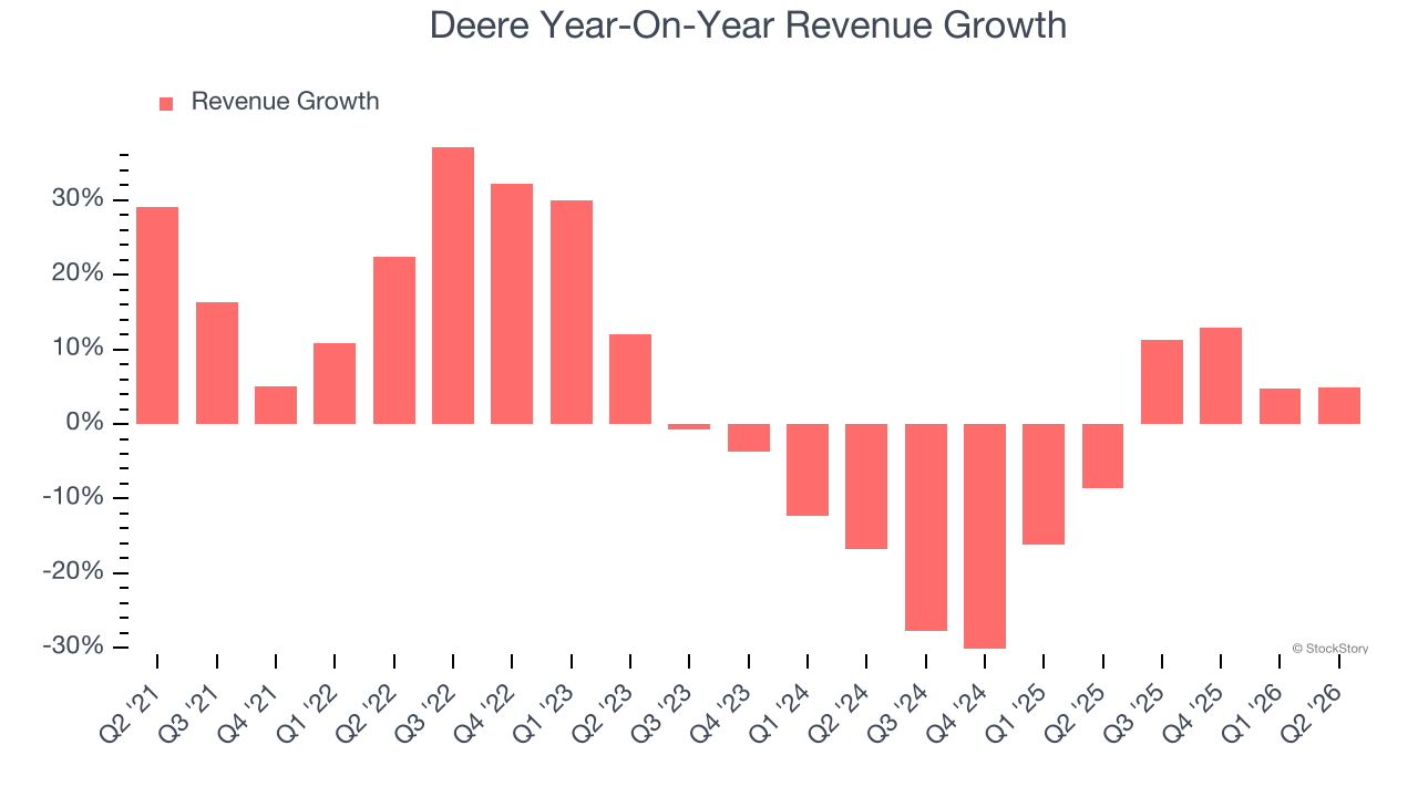 Deere Year-On-Year Revenue Growth