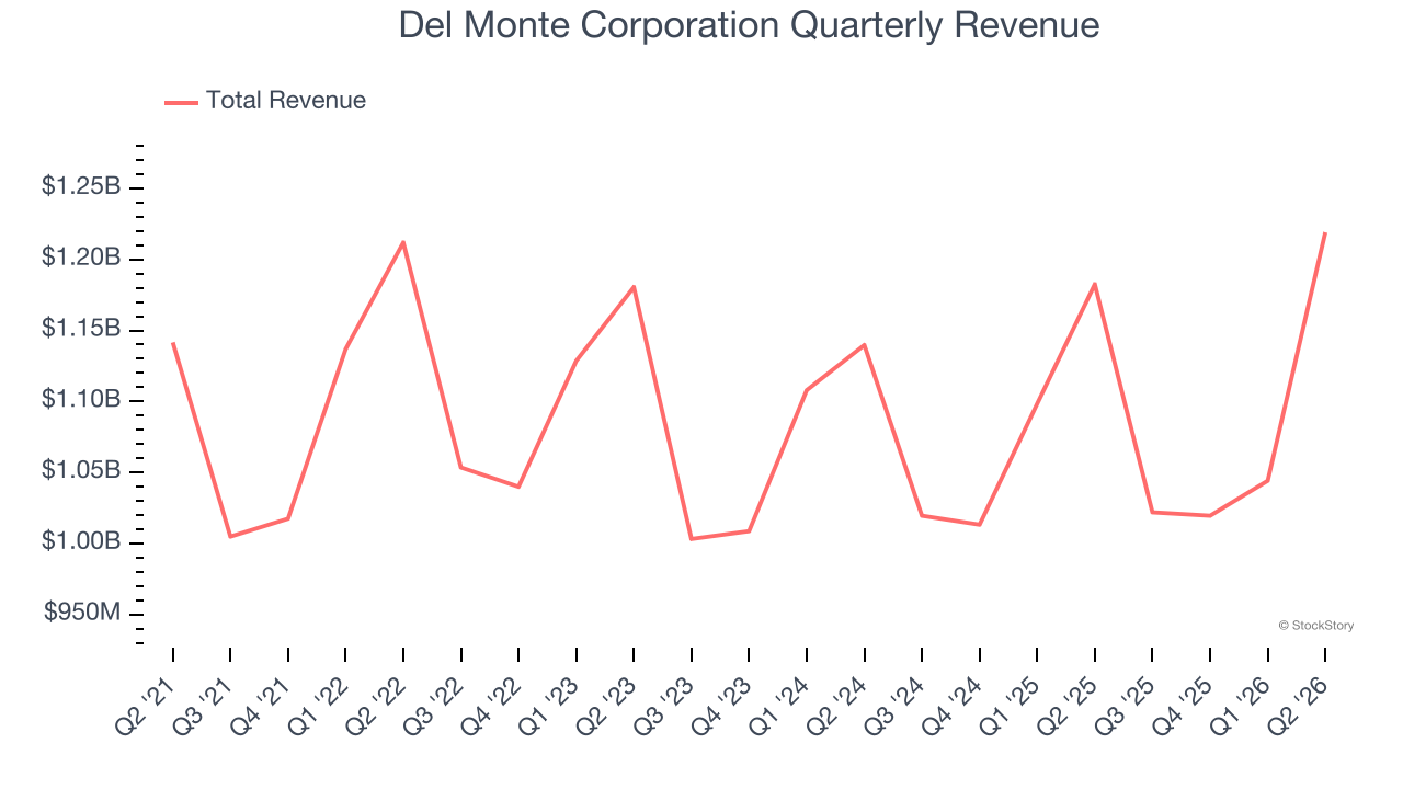 Del Monte Corporation Quarterly Revenue