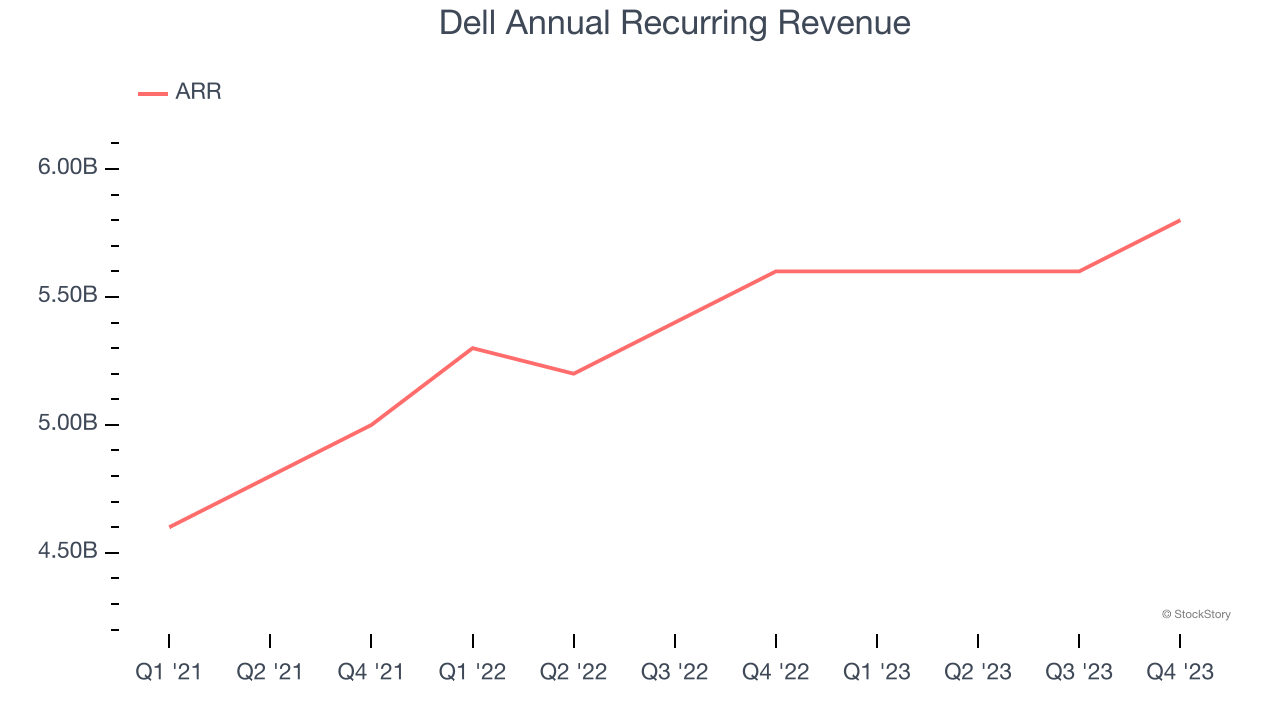 Dell Annual Recurring Revenue
