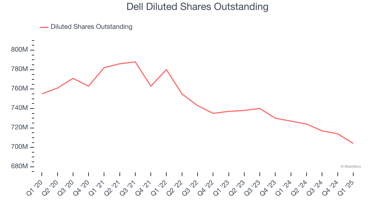 Dell Diluted Shares Outstanding