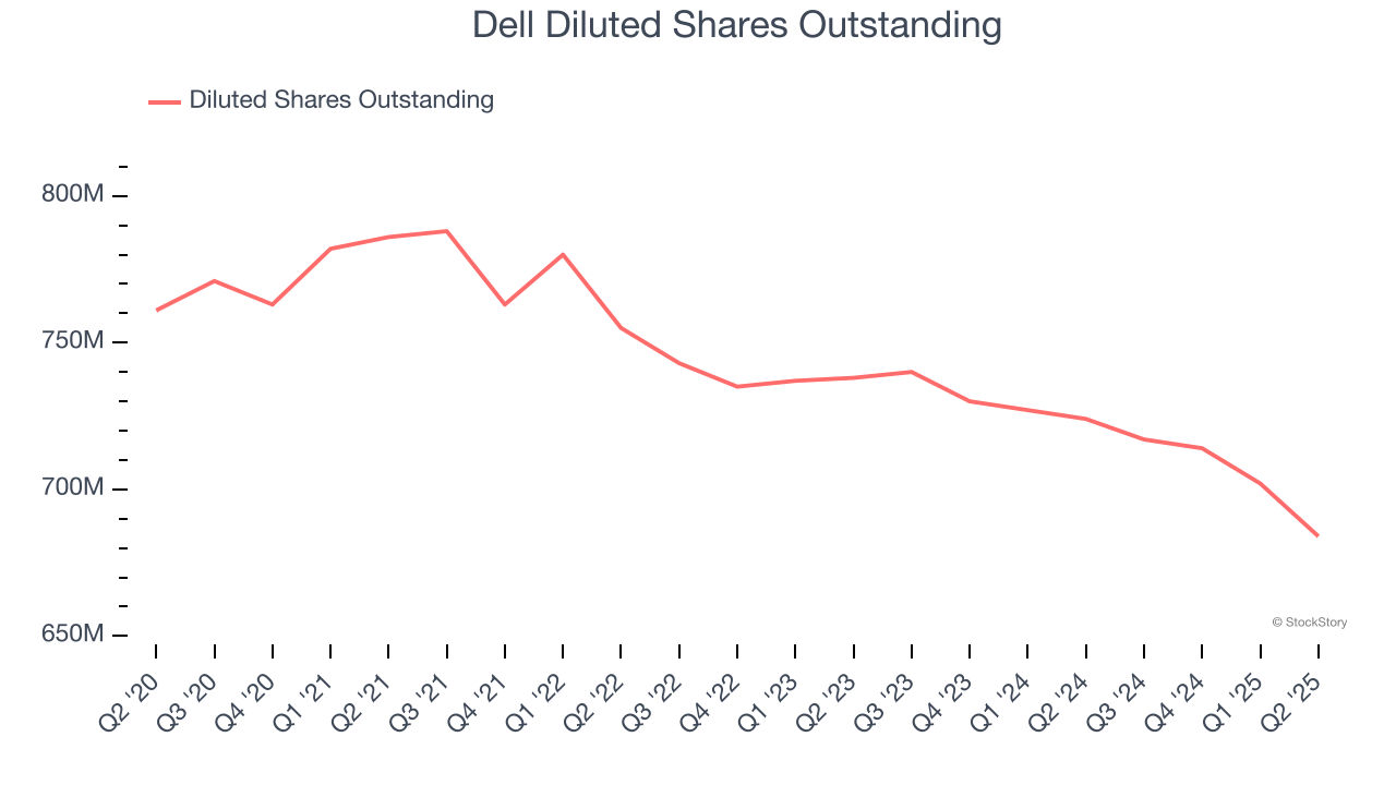 Dell Diluted Shares Outstanding