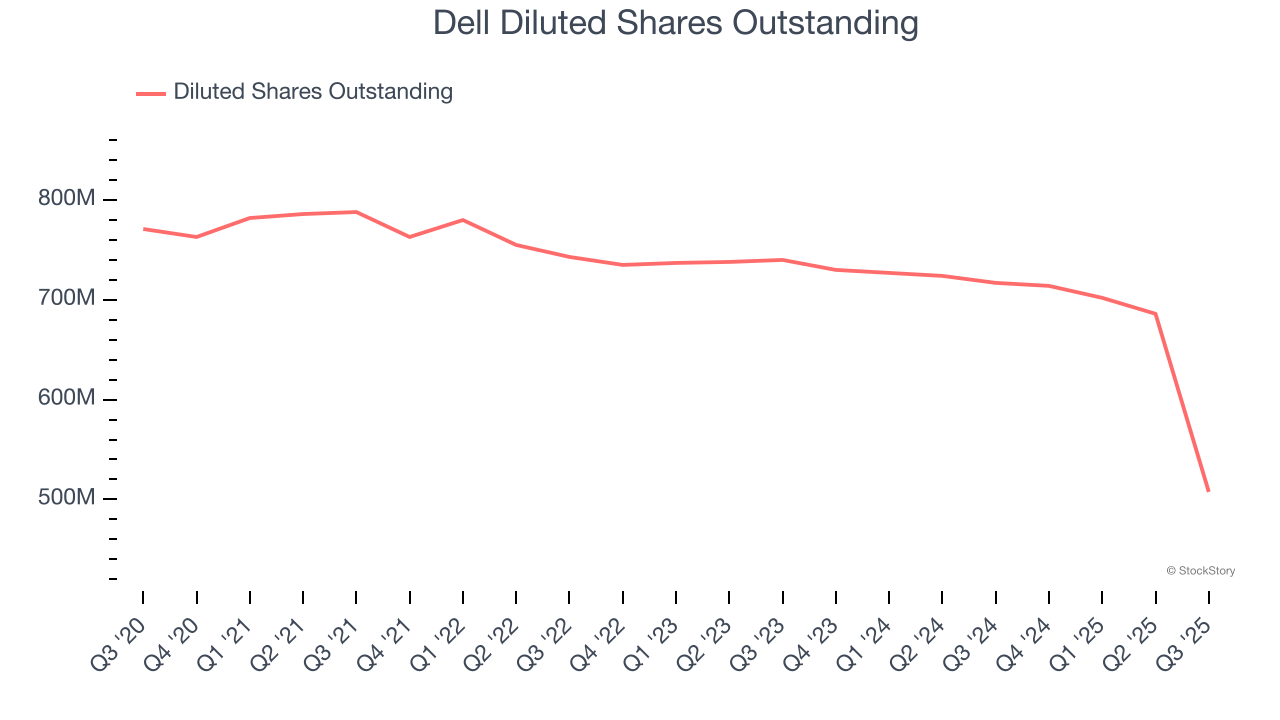 Dell Diluted Shares Outstanding