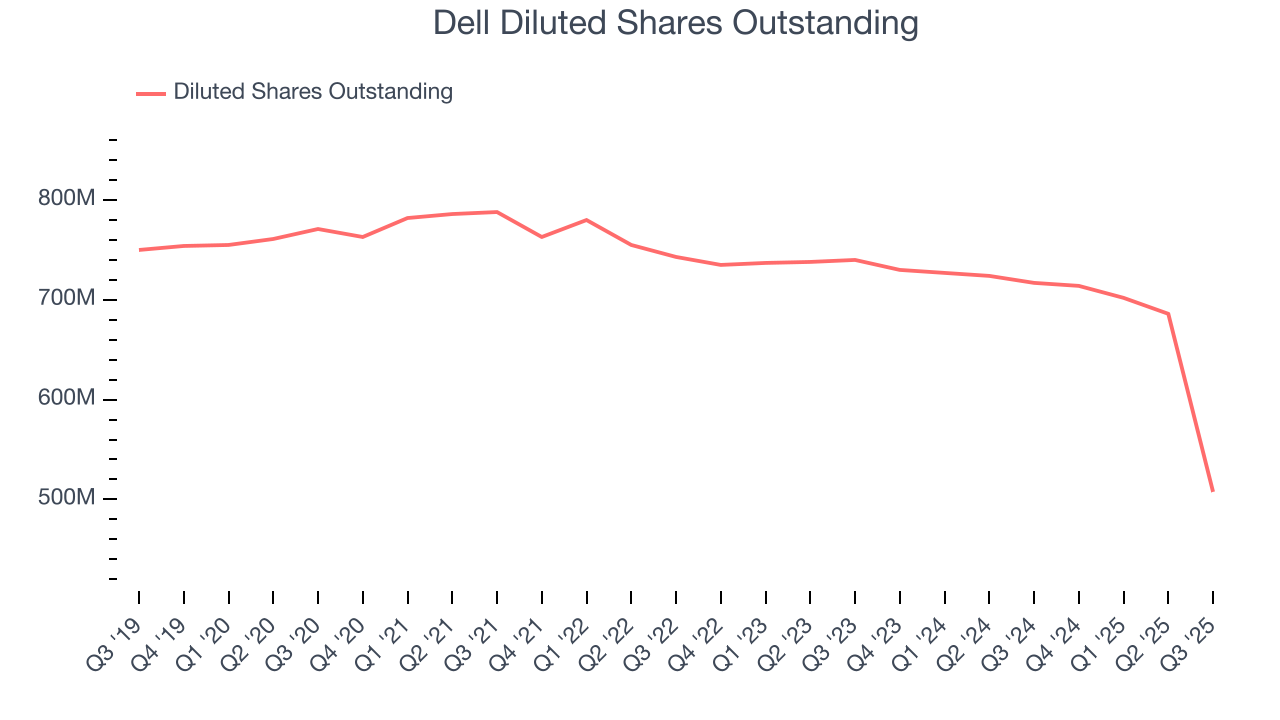 Dell Diluted Shares Outstanding