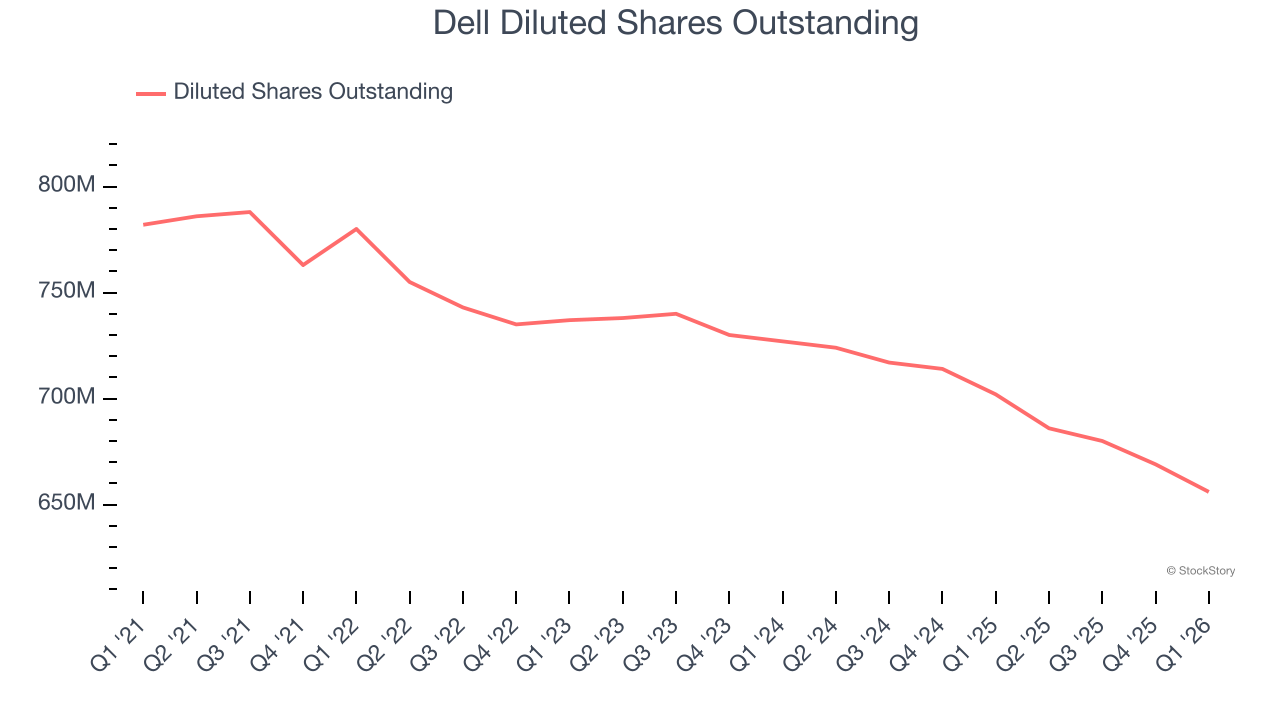 Dell Diluted Shares Outstanding