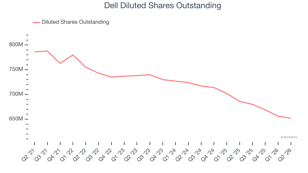 Dell Diluted Shares Outstanding