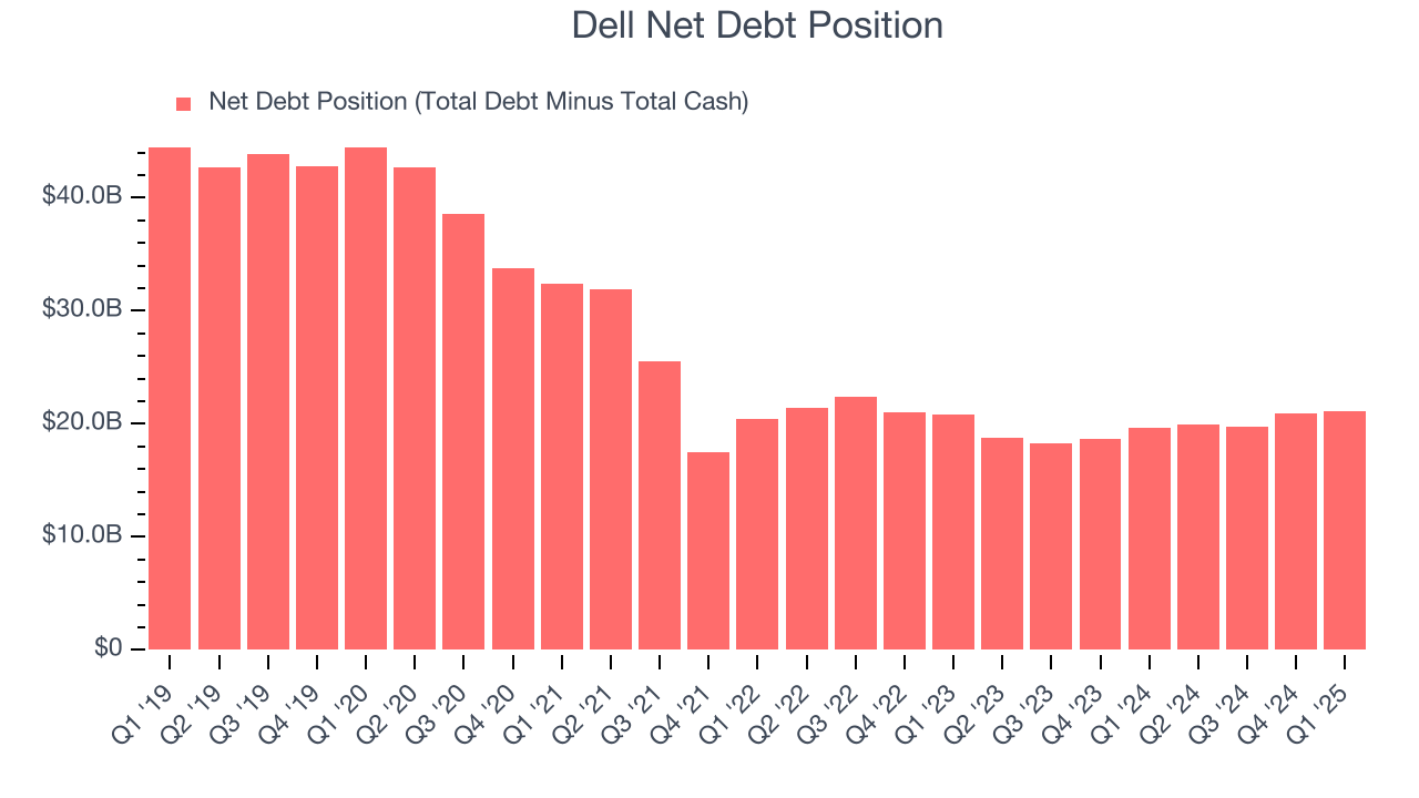 Dell Net Debt Position