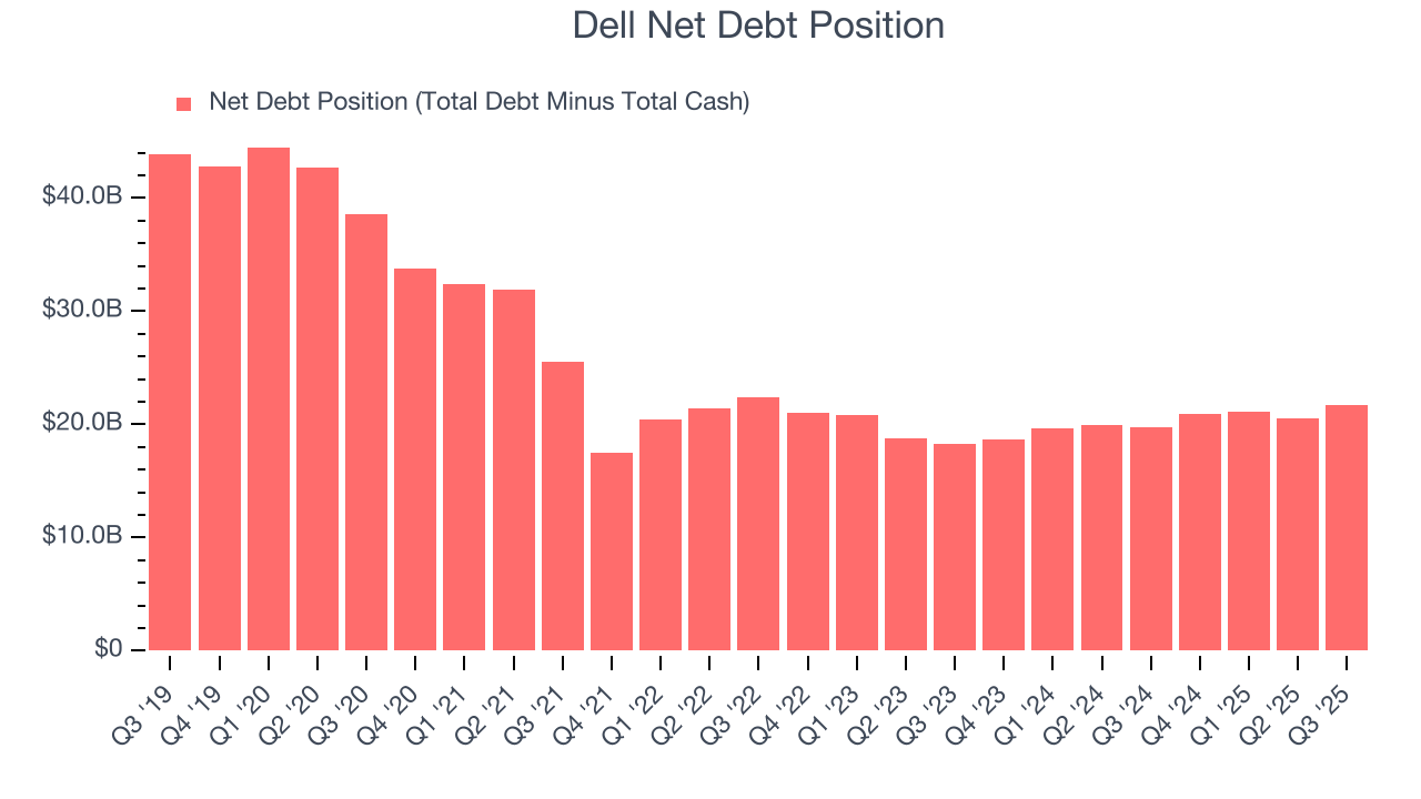 Dell Net Debt Position