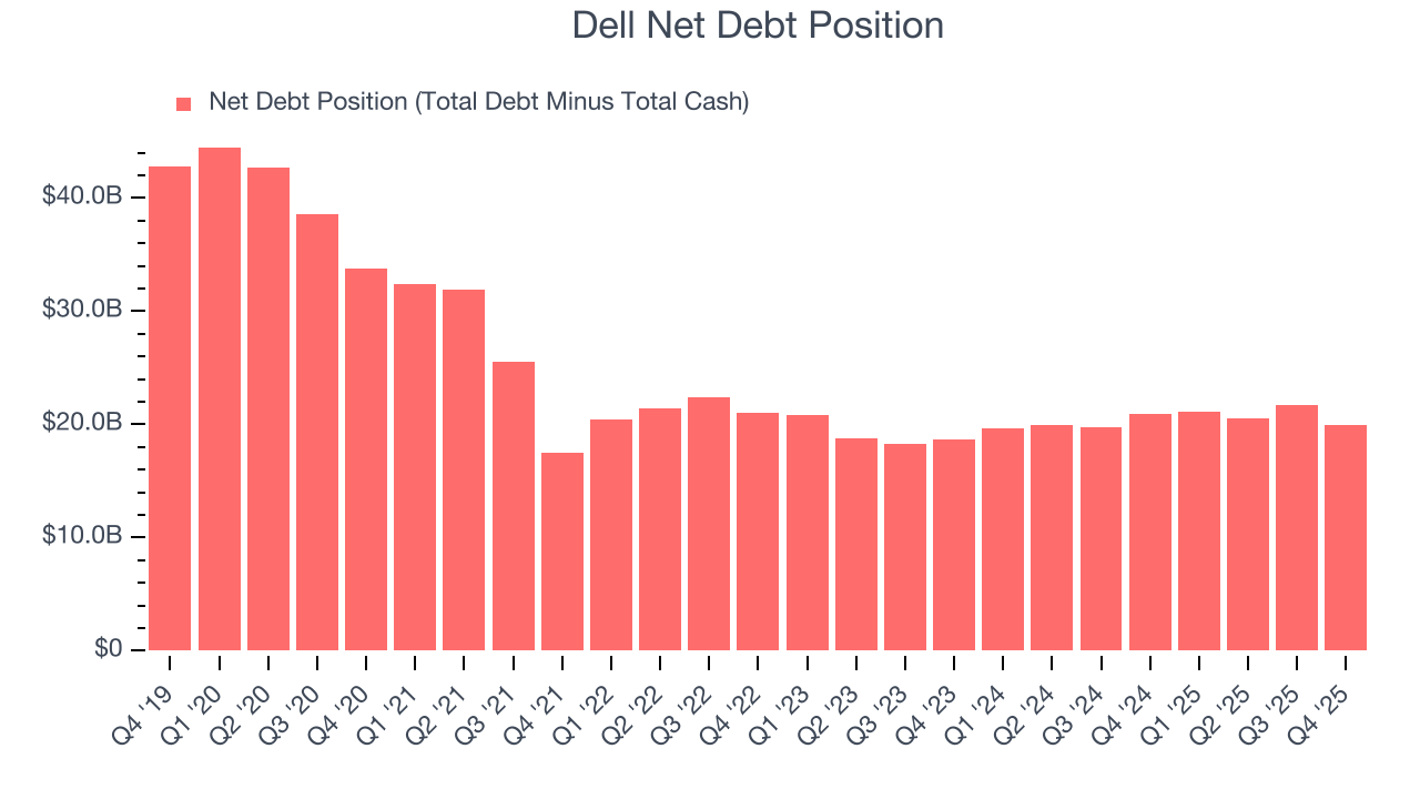 Dell Net Debt Position