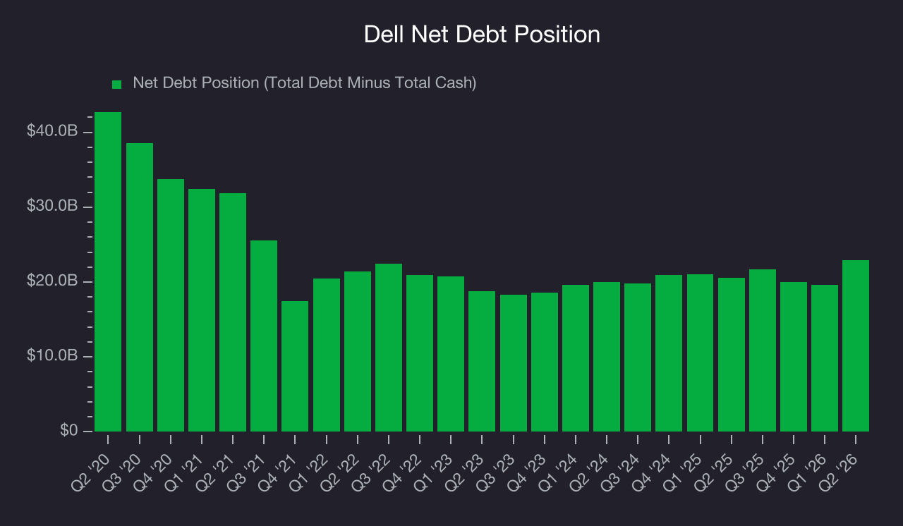Net Debt Position Dell (DELL) Research Report - StockStory
