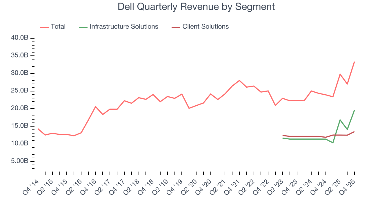 Dell Quarterly Revenue by Segment