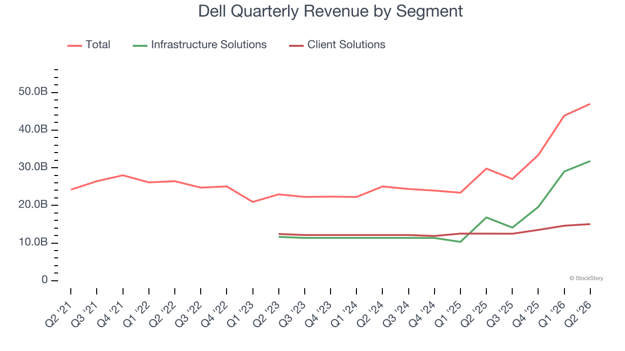 Dell Quarterly Revenue by Segment
