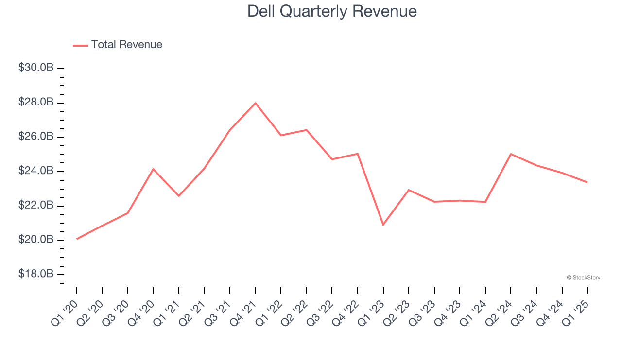Dell Quarterly Revenue