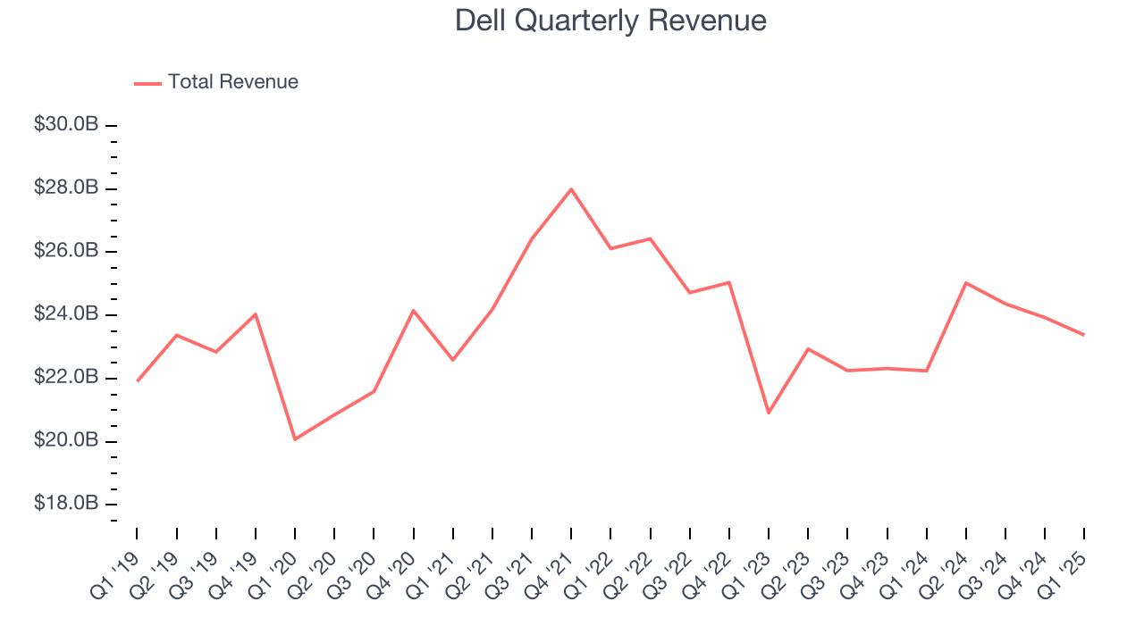 Dell Quarterly Revenue