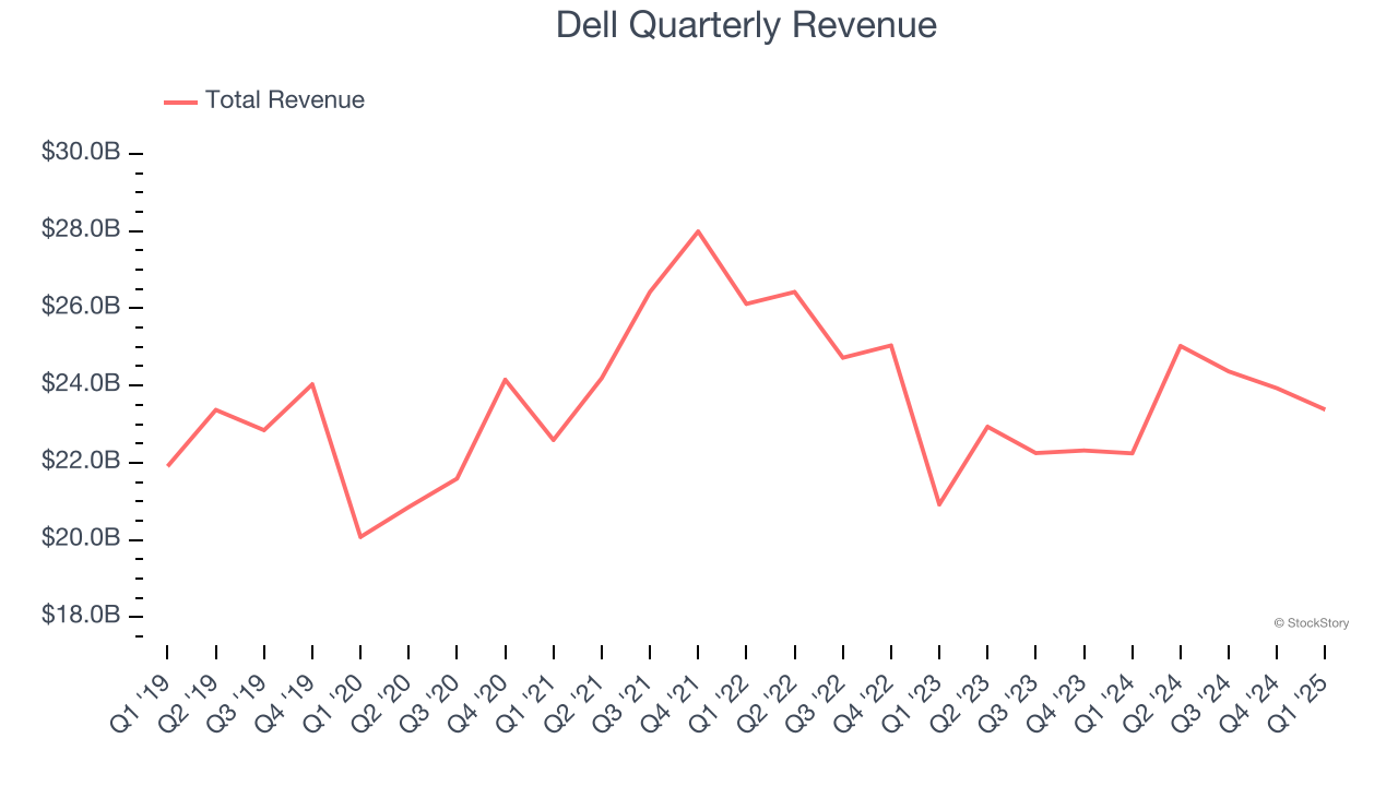 Dell Quarterly Revenue