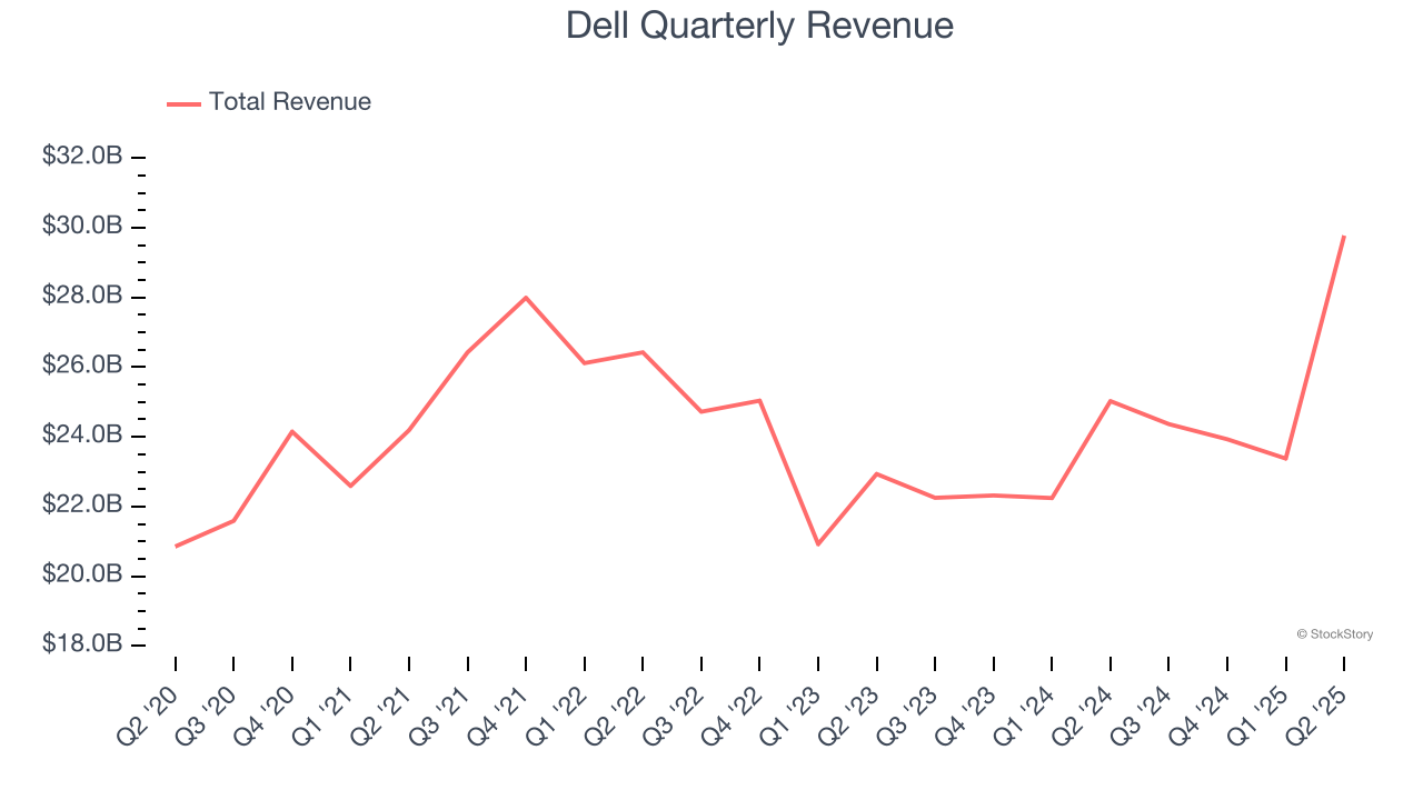 Dell Quarterly Revenue