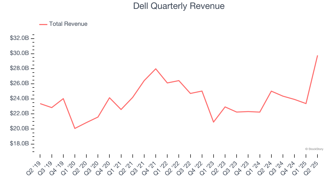 Dell Quarterly Revenue