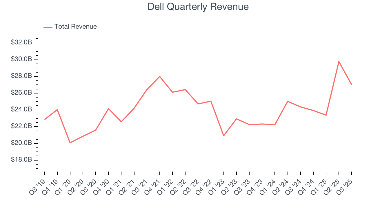 Dell Quarterly Revenue