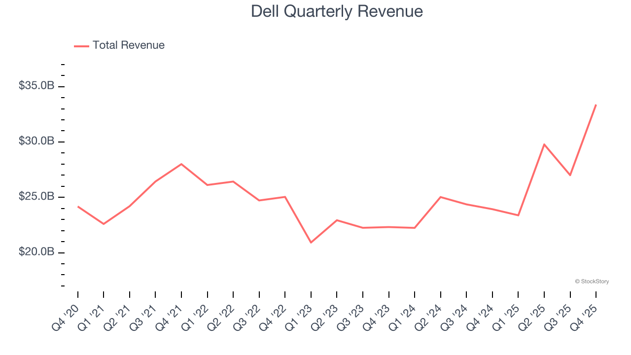 Dell Quarterly Revenue