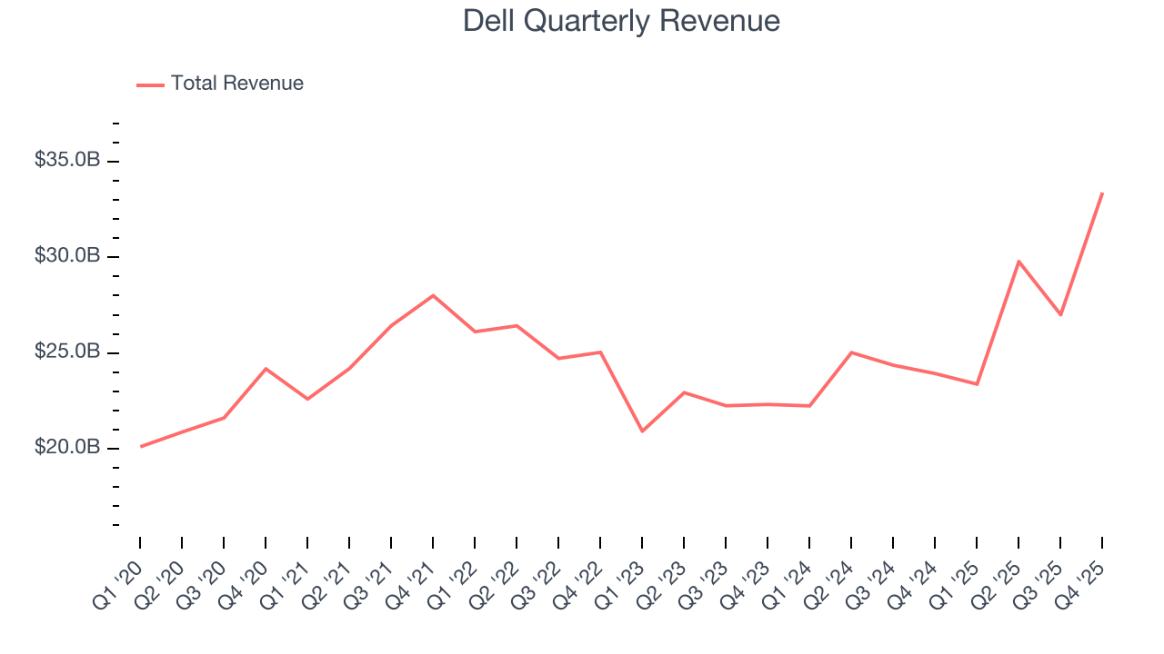 Dell Quarterly Revenue