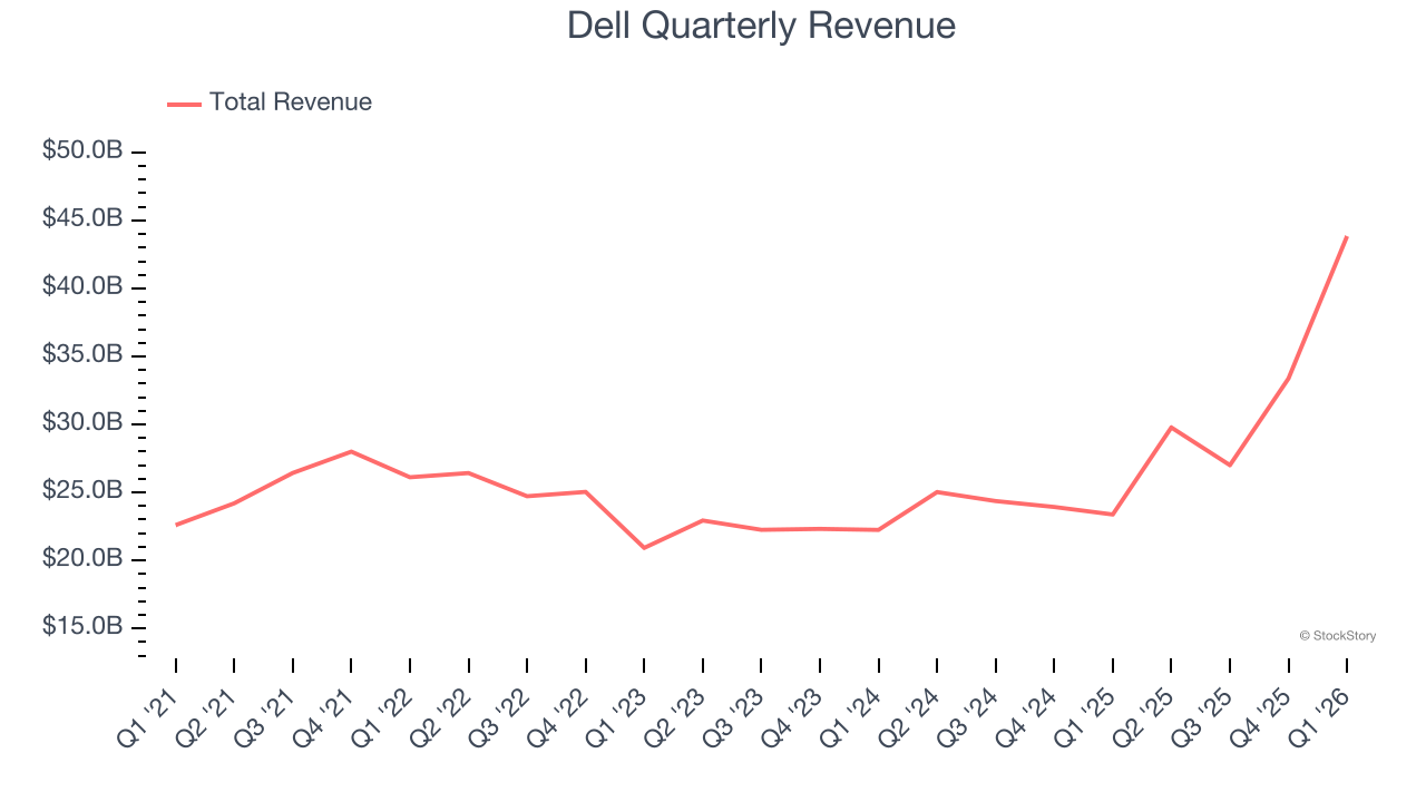 Dell Quarterly Revenue