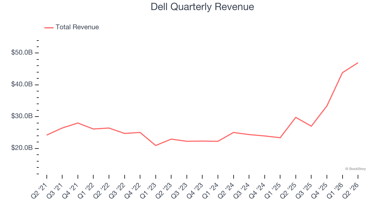 Dell Quarterly Revenue