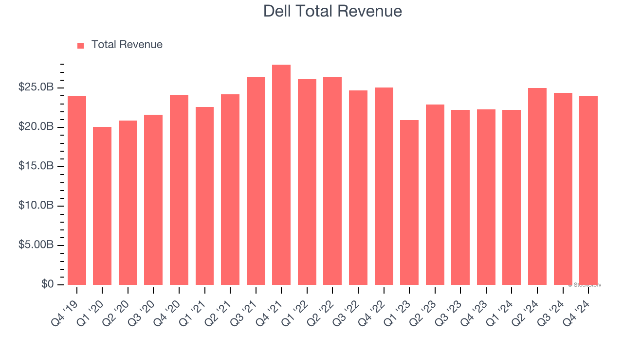 Dell Total Revenue