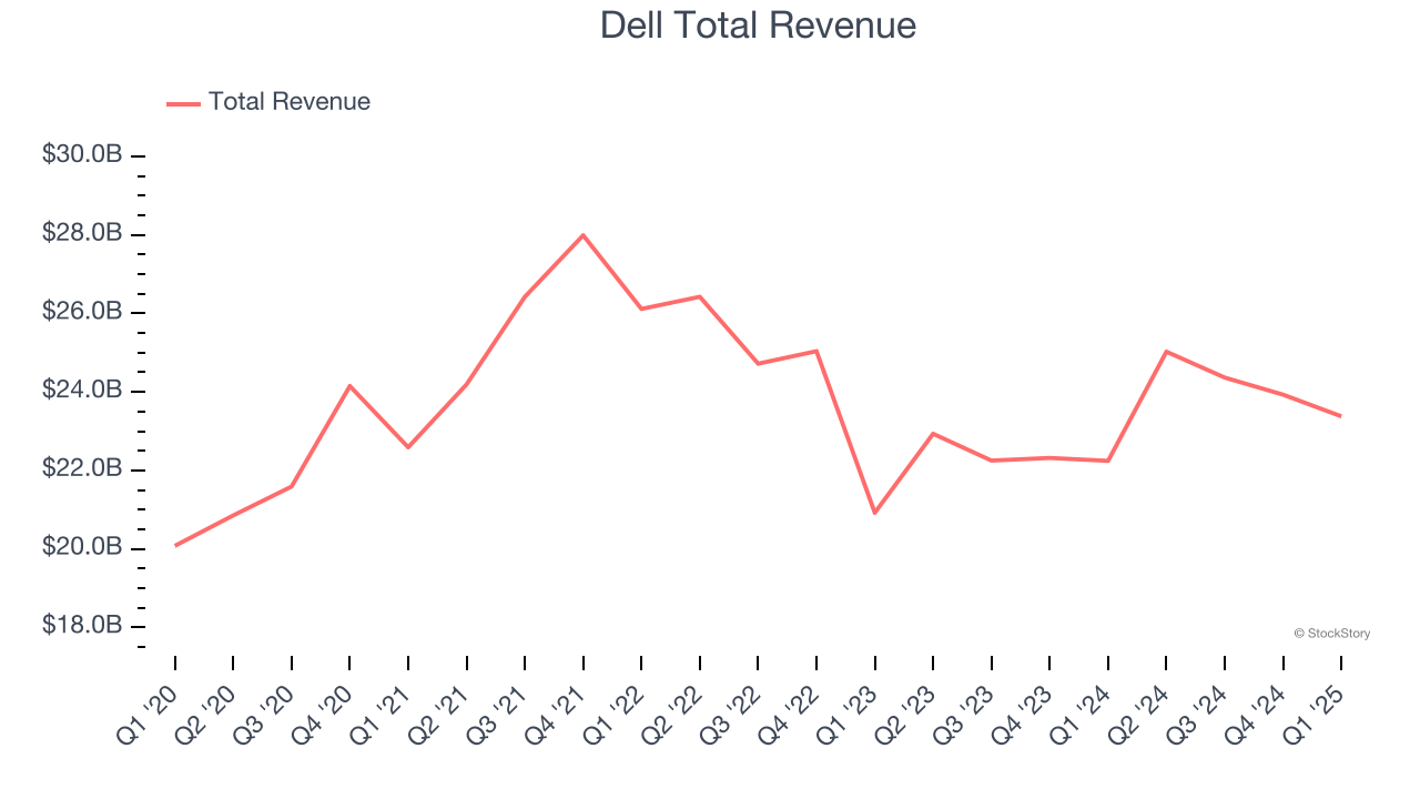 Dell Total Revenue