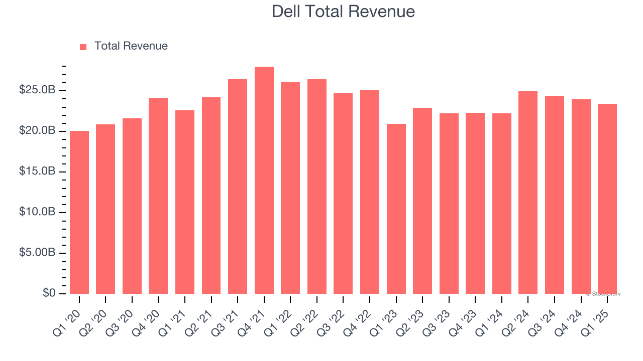 Dell Total Revenue