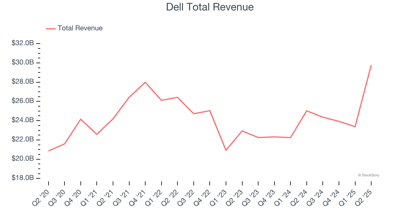 Dell Total Revenue