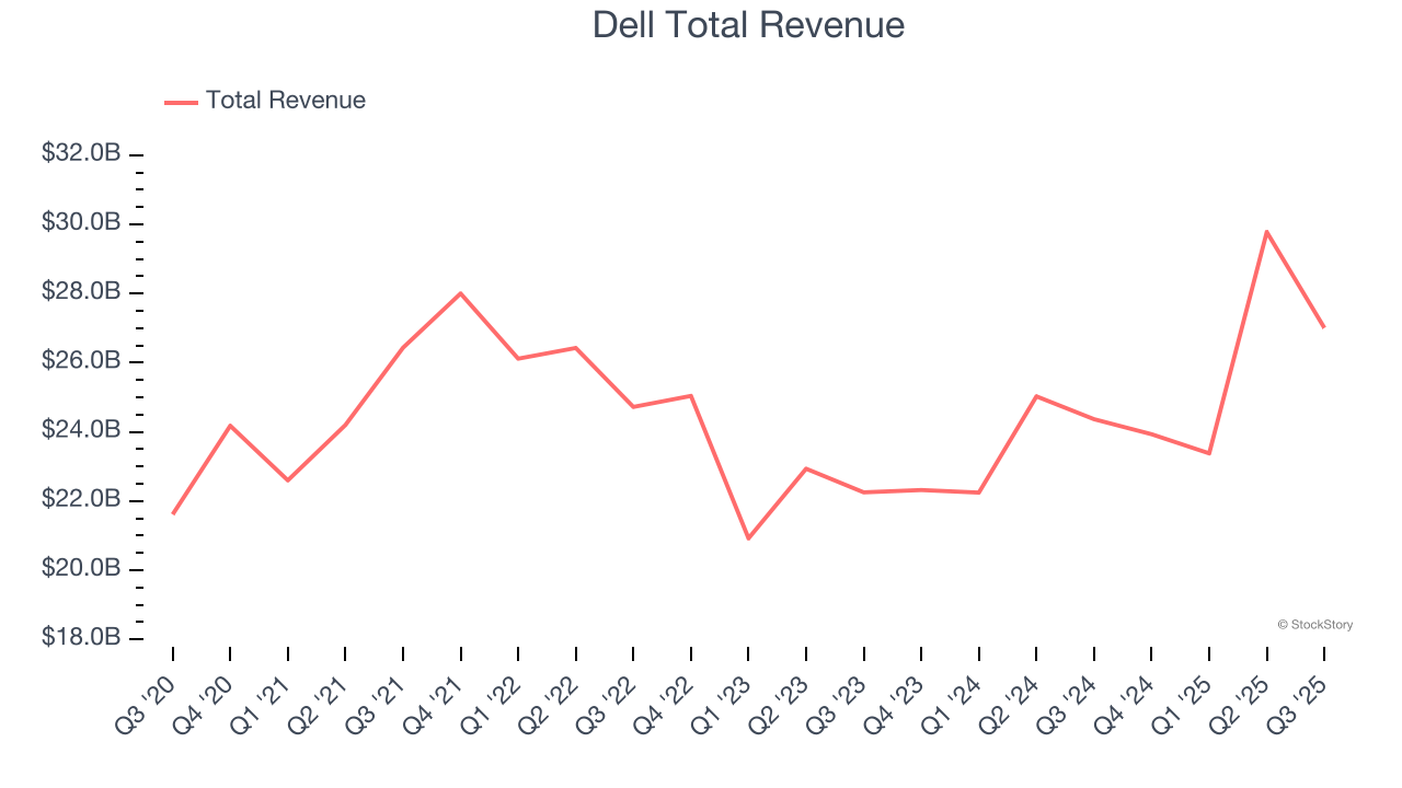 Dell Total Revenue