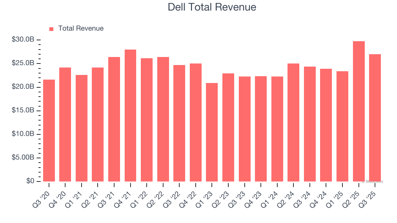 Dell Total Revenue