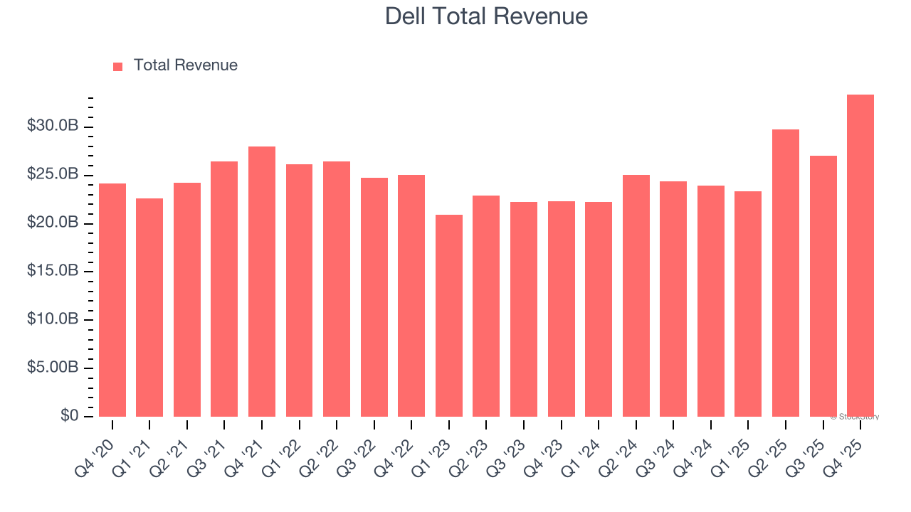 Dell Total Revenue