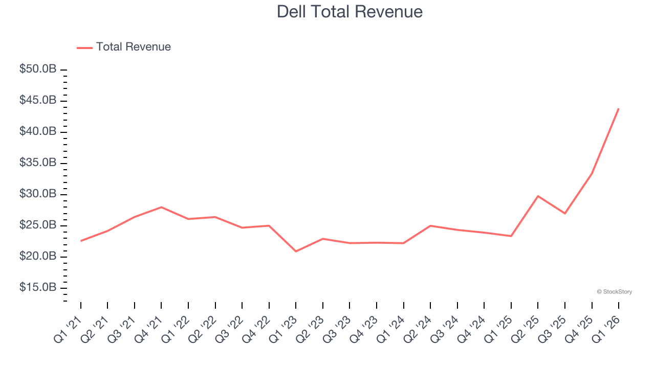 Dell Total Revenue
